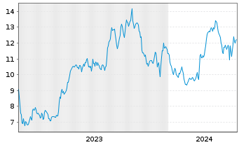 Chart SEACOR Marine Holdings Inc. - 5 Years