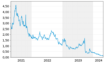 Chart Safe & Green Holdings Corp. - 5 Jahre