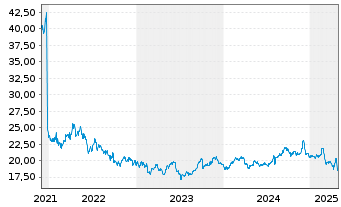 Chart SK Telecom Co. Ltd. ADRs - 5 Years