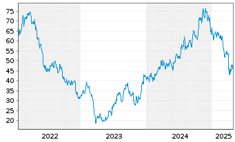 Chart SL Green Realty Corp. - 5 années