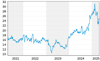 Chart SLM Corp. - 5 années