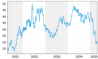 Chart SM Energy Co. - 5 années