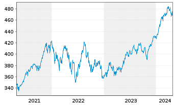 Chart SPDR S&P 500 ETF Trust - 5 années