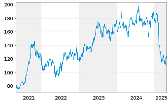 Chart SPS Commerce Inc. - 5 années