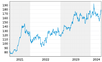 Chart SPS Commerce Inc. - 5 Years