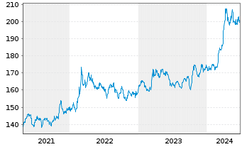 Chart SPDR Gold Trust Reg. Gold Shares o.N. - 5 années