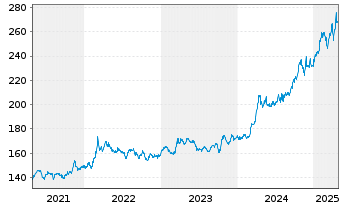 Chart SPDR Gold Trust Reg. Gold Shares o.N. - 5 années