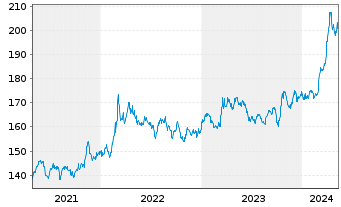Chart SPDR Gold Trust Reg. Gold Shares o.N. - 5 années