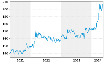 Chart SPDR Gold Trust Reg. Gold Shares o.N. - 5 Jahre