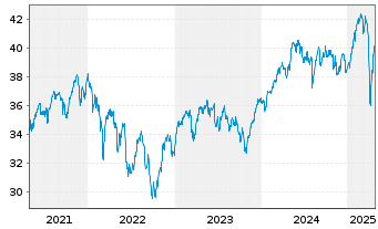 Chart SPDR DJ Stoxx 50 ETF - 5 Jahre