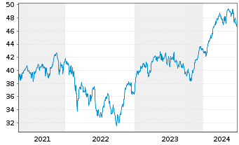 Chart SPDR Euro Stoxx 50 ETF - 5 années