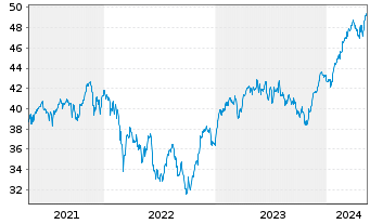Chart SPDR Euro Stoxx 50 ETF - 5 années