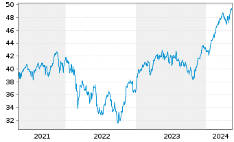 Chart SPDR Euro Stoxx 50 ETF - 5 Years