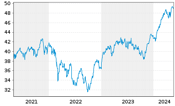 Chart SPDR Euro Stoxx 50 ETF - 5 Jahre