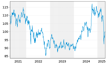 Chart SPDR S&P Emer.Asia Pacific ETF - 5 Jahre