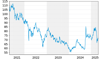 Chart SPDR Idx Shs Fds-S&P China ETF - 5 années