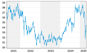 Chart SPDR S&P Emerging Markets ETF - 5 années