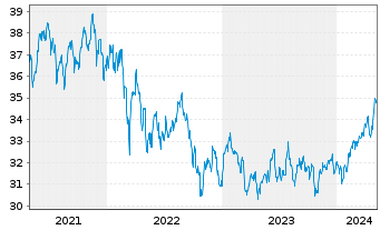 Chart SPDR S&P Emerging Markets ETF - 5 années