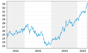 Chart SPDR-S&P Em. Markets Div.ETF - 5 Years