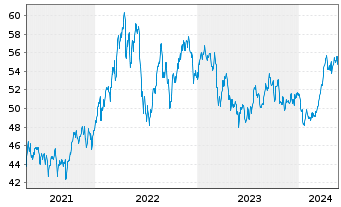 Chart SPDR-S&P Gl. Natural Res ETF - 5 Jahre
