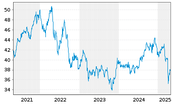 Chart SPDR-DJ Global Real Estate ETF - 5 années