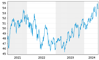 Chart SPDR S&P Emerging Mkts Sm.Cap - 5 années
