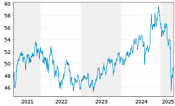 Chart SPDR S&P Emerging Mkts Sm.Cap - 5 Jahre