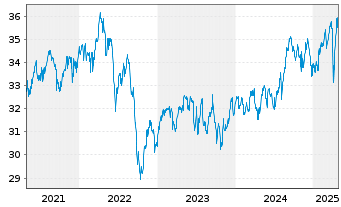 Chart SPDR-S&P Intl Dividend ETF - 5 Jahre