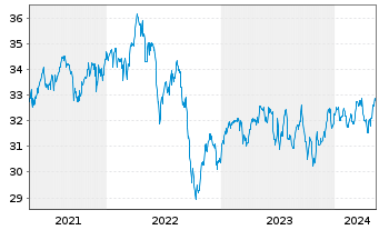 Chart SPDR-S&P Intl Dividend ETF - 5 années