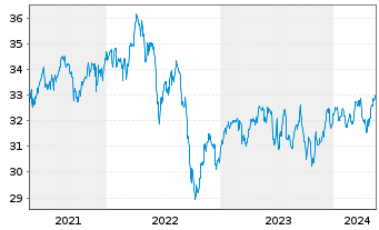 Chart SPDR-S&P Intl Dividend ETF - 5 Years