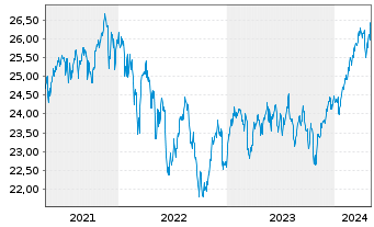 Chart SPDR - MSCI ACWI (ex-US) ETF - 5 années