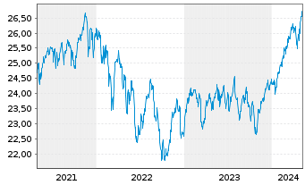 Chart SPDR - MSCI ACWI (ex-US) ETF - 5 années