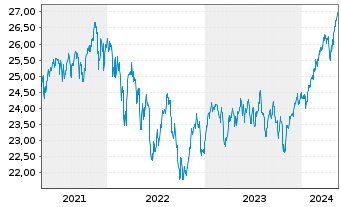 Chart SPDR - MSCI ACWI (ex-US) ETF - 5 Years