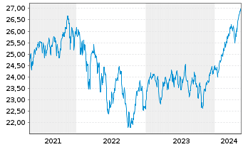 Chart SPDR - MSCI ACWI (ex-US) ETF - 5 Jahre