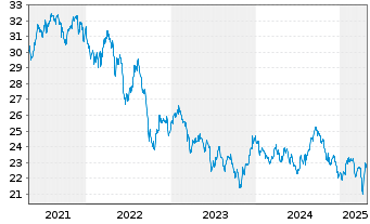 Chart SPDR-DJ Internat.Real Estate - 5 Years