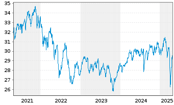 Chart SPDR-S&P Intl Small Cap ETF - 5 Years