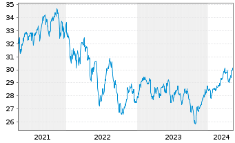 Chart SPDR-S&P Intl Small Cap ETF - 5 années