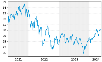 Chart SPDR-S&P Intl Small Cap ETF - 5 Jahre