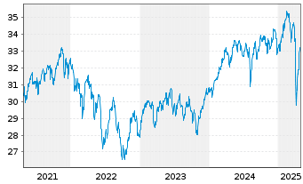 Chart SPDR Ptf Devel.World ex-US ETF - 5 années