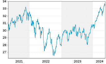 Chart SPDR Ptf Devel.World ex-US ETF - 5 Jahre