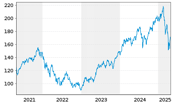 Chart SPDR NYSE Technology ETF - 5 Years