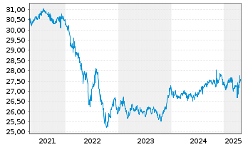 Chart SPDR Bloom.Bar.Int.Co.Bd ETF - 5 Jahre