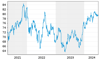 Chart SPDR-DJ Small Cap Growth ETF - 5 Jahre
