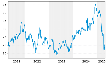 Chart SPDR-DJ Small Cap Growth ETF - 5 Jahre