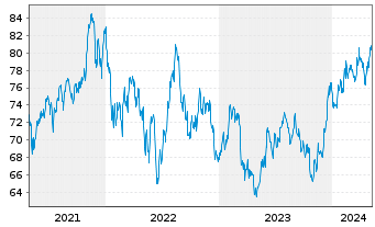 Chart SPDR-DJ Small Cap Growth ETF - 5 années