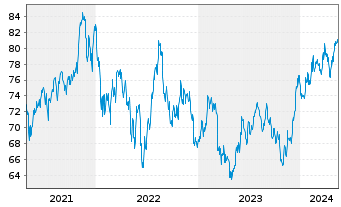 Chart SPDR-DJ Small Cap Growth ETF - 5 Years