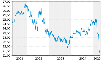 Chart SPDR-Nuv.S&P H.Yld Muni.Bd ETF - 5 Jahre