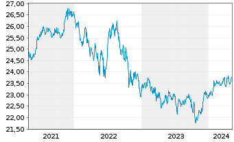 Chart SPDR-Nuv.S&P H.Yld Muni.Bd ETF - 5 années