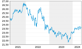 Chart SPDR-Nuv.S&P H.Yld Muni.Bd ETF - 5 Years