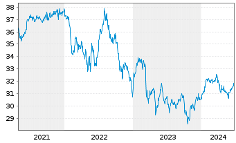 Chart SPDR-Wells Fargo Pfd Stock ETF - 5 années